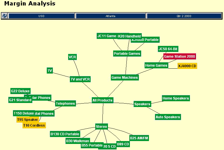 Margin Analysis